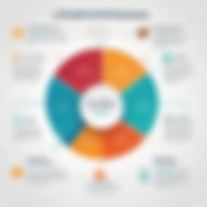 Chart illustrating the benefits of using Limble Solutions in operational efficiency